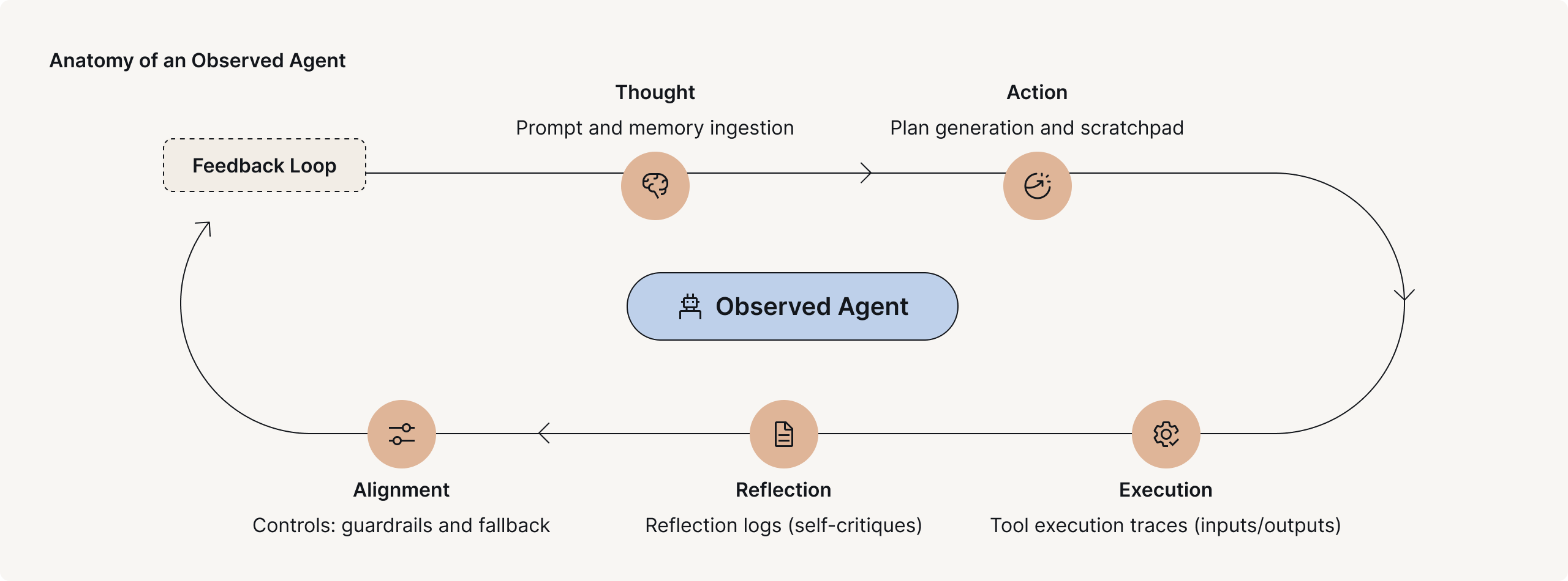 Anatomy Of An Agent Observing The Full Lifecycle Of Ai Agents